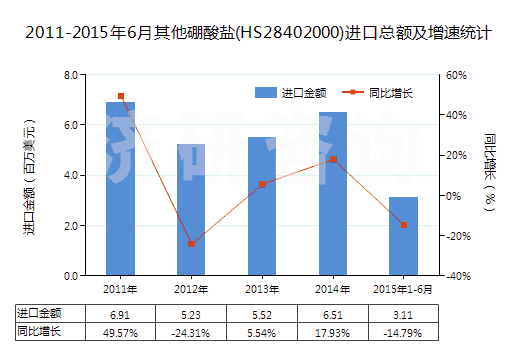2011-2015年6月其他硼酸鹽(HS28402000)進(jìn)口總額及增速統(tǒng)計(jì)
